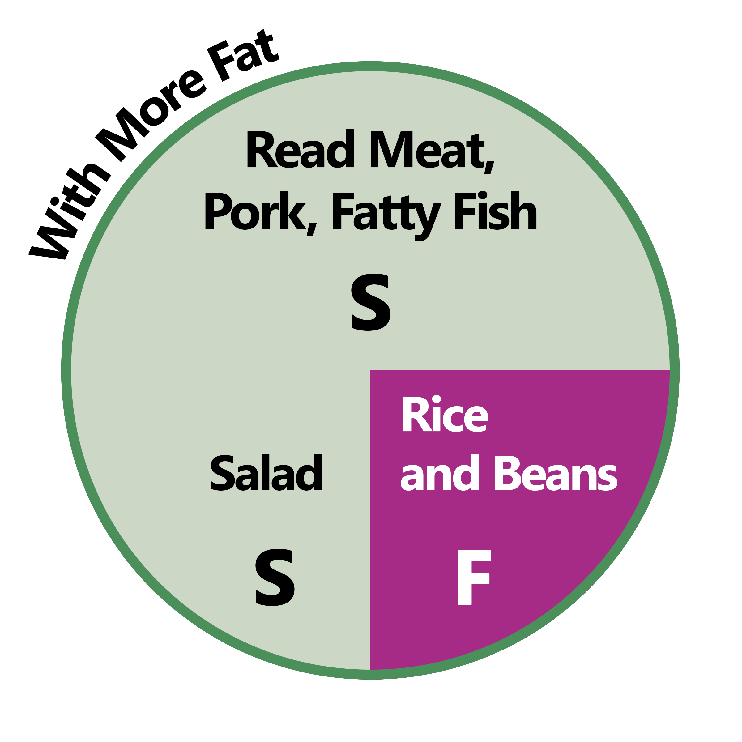 Registered 3x1 Diet plate example for passive metabolism with red meat, pork or fatty fish